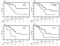 The preoperative modified Glasgow prognostic score for the prediction of survival after pancreatic cancer resection following 
non-surgical treatment of an initially unresectable disease
