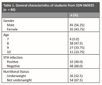 Soil Transmitted Helminth Infections in Medan: a cross-sectional study of the correlation between the infection and nutritional status among elementary school children
