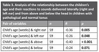 The impact of muscle tone on the development of auditory perception – research orientation