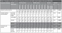 Comparative analysis of health problems in students from elementary school and middle school in Lublin, 2010–2015