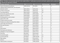 Psycho-social problems in patients with 22q11.2 deletion syndrome – according to subjective evaluation by parents
