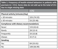 Sociodemographic variables, health-related behaviors, and disease characteristics in patients with psoriasis