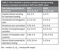 The exposure of premature newborns with respiratory failure to pain and touch on the first day of hospitalization in the Neonatal Intensive Care Unit – pilot study