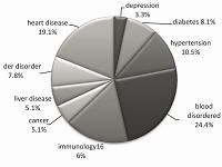 The seven-year epidemiological study of legal abortion caused
by heart disease, blood disorders, diabetes and hypertension
as referred to forensic medicine centers in Fars Province