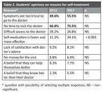 A comparative analysis of self-treatment in a population of medical students in 2012 and 2017