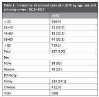 A 3-year retrospective review of corneal ulcers in Hospital Universiti Sains Malaysia