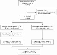 Effectiveness of psycho-education on knowledge regarding schizophrenia and caregivers’ burden among caregivers of patients with schizophrenia – a randomized controlled trial
