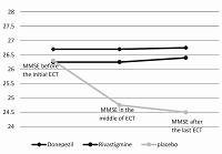 Evaluation of donepezil and rivastigmine administration on the cognitive deficits induced by electroconvulsive therapy: A randomized, double-blind clinical trial