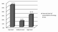 Consumption of energy drinks and assessment of blood pressure values among young adults