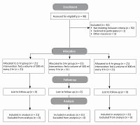 The effects of nasogastric feeding at different intervals on feeding intolerance in ICU patients: a single-blind randomized controlled trial