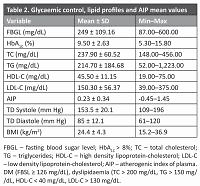 Risk analysis for cardiovascular complication based on the atherogenic index of plasma of type 2 diabetes mellitus patients in Medan, Indonesia