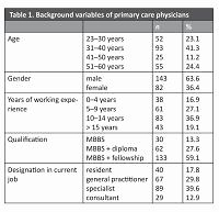 Evaluation of type 2 diabetes management in Jeddah, Saudi Arabia: a primary care physician’s perspective