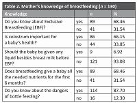 Breastfeeding knowledge, attitudes and practice among rural women in Bangladesh: insights from Tungipara village