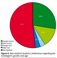 “Fine feathers make fine birds” – non-medical students’ opinions on the dermatologists’ image in Poland: a cross-sectional study