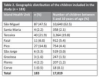 Breastfeeding and childhood obesity in the Azores
