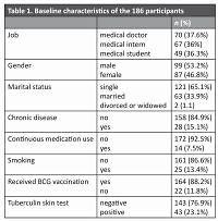 Screening of latent tuberculosis Infection among healthcare students and medical doctors using tuberculin skin test