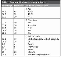 Organization of volunteers in the healthcare system and the type of services provided by them during the COVID-19 pandemic