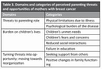 Perceived parenting threats and opportunities of Iranian mothers with breast cancer: a qualitative study