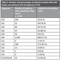 Respiratory tract infections in primary health care: prevalence and antibiotic prescribing in a primary care practice during one year