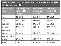 Fasting blood sugar test versus HbA1C in assessment of impaired fasting glucose in obese children
