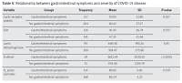 Association between gastrointestinal symptoms and disease severity in patients with COVID-19 in Tehran City, Iran