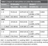 Identifying the factors causing malnutrition and its impact on mortality among under-five Bangladeshi children