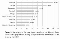 Patients’ attitude and practice toward reporting potential COVID-19 symptoms among the Al-Ahsa population in Saudi Arabia
