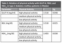 The role of physical activity on glucose transporter-4, fasting blood glucose level and glycate hemoglobin in type 2 diabetes mellitus patients in Medan, Indonesia