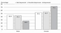 Assessment of depressive symptoms among students at Al-Kindy College of Medicine in Baghdad