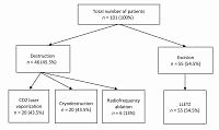 Treatment of cervical intraepithelial neoplasia in outpatient practice