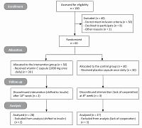 Effect of vitamin C supplementation on glycemic control in type 2 diabetic patients: a double-blind, prospective, randomized, controlled trial in Egypt