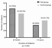 The role of diabetes self-care education and practice in the management of type 2 diabetes mellitus (T2DM)