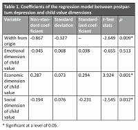 Relationship between the value of child and postpartum depression in women referring to Bam healthcare centers