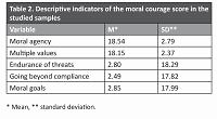 Evaluating the level of professional moral courage of pre-hospital emergency staff in the management of patients with COVID-19