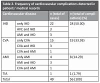 Health literacy and cardiovascular complications in people with type 2 Diabetes