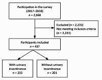 The relationship between serum 25-hydroxyvitamin D and urinary incontinence in Iranian reproductive-aged women: a cross-sectional study