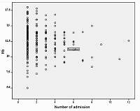 Haemoglobin and red cell distribution width levels in internal medicine patients indicate recurrent hospital admission during COVID-19