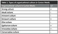 Organisational culture as a significant factor of competitive advantage in primary health care units