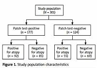 The relationship between atopy and allergic contact
dermatitis in Israeli patients