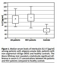 Increased serum levels of interleukin-17 in patients
with alopecia areata and non-segmental vitiligo