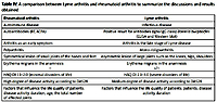 Assessment of quality of life in patients with Lyme arthritis and rheumatoid arthritis