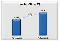 Have the number of pulmonary embolism cases increased during the COVID-19 pandemic?