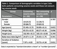 The effect of sesame seeds on fast blood sugar, haemoglobin A1C, liver enzymes and lipid profile in patients with type 2 diabetes: a randomised clinical trial