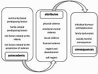 Violence against the elderly: a concept analysis utilising Walker and Avant’s approach