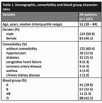COVID-19 patients with blood group A have a higher risk of becoming severe cases compared to non-A blood groups