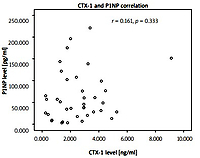 Correlation between anti-mutated citrullinated vimentin and bone turnover markers (CTX-1 and P1NP) in patients with rheumatoid arthritis in remission and low-disease activity