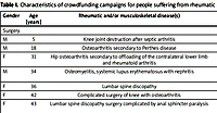 Crowdfunding campaigns for the needs of people with rheumatic diseases living in Poland: a retrospective study