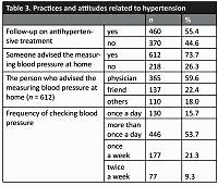Evaluation of knowledge and practices of hypertensive patients regarding home blood pressure monitoring