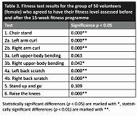 Impact of reminder calls on the attendance of geriatric patients in general fitness classes