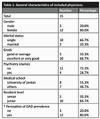 Generalised anxiety disorder detection rate in a primary care setting in Jordan: a cross-sectional study